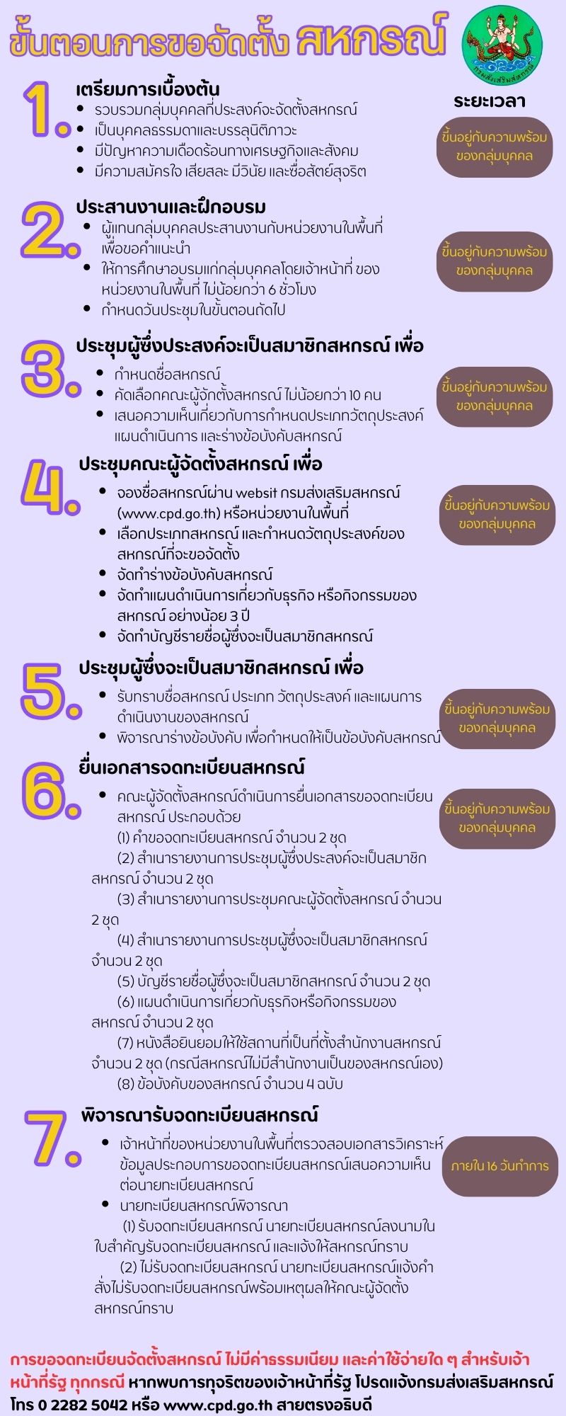 ขั้นตอนการจัดตั้งสหกรณ์ 9.5