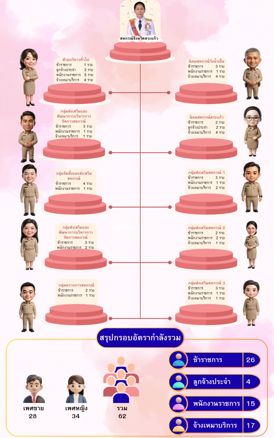 ทำเนียบบุคลากร