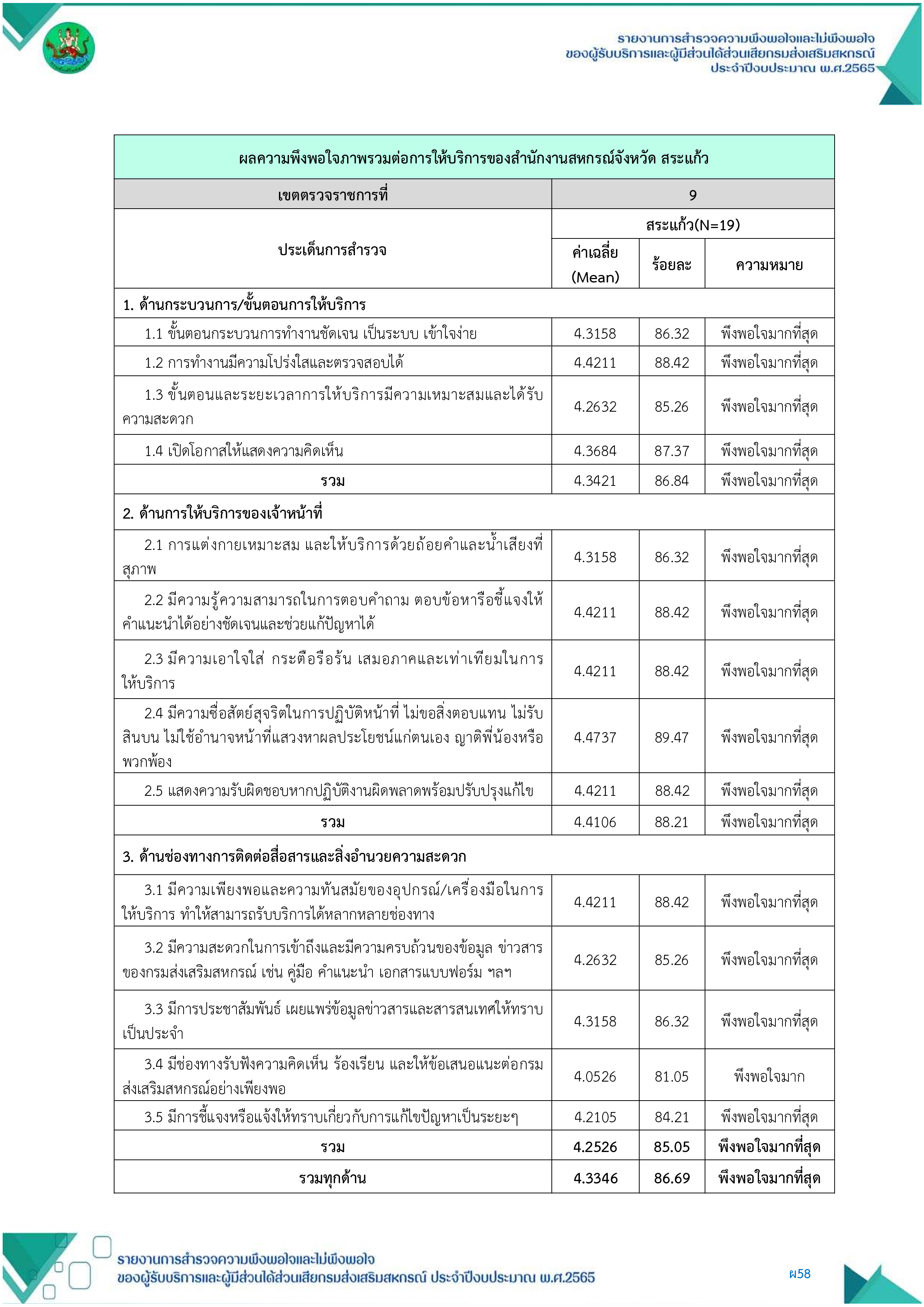 ผลความพึงพอใจภาพรวมต่อการให้บริการ สสจ.สระแก้ว