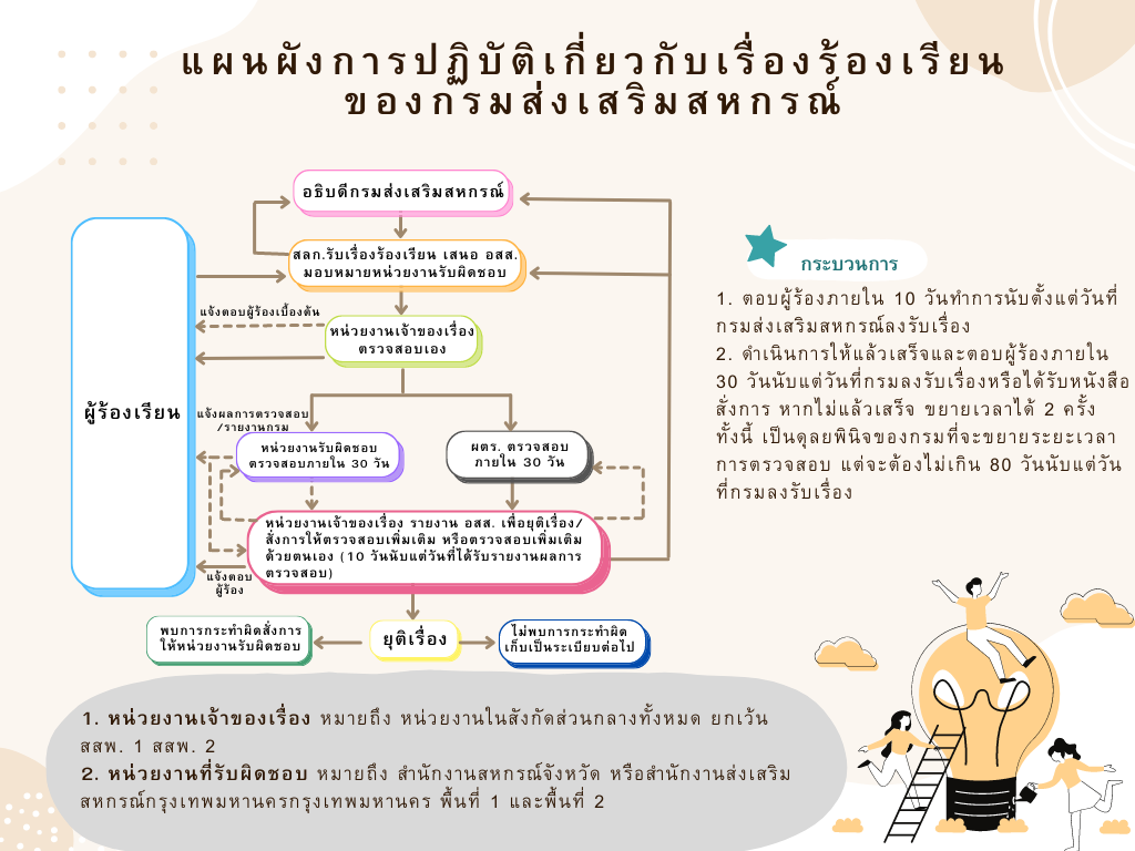 ผังเรื่องร้องเรียนของกสสpng